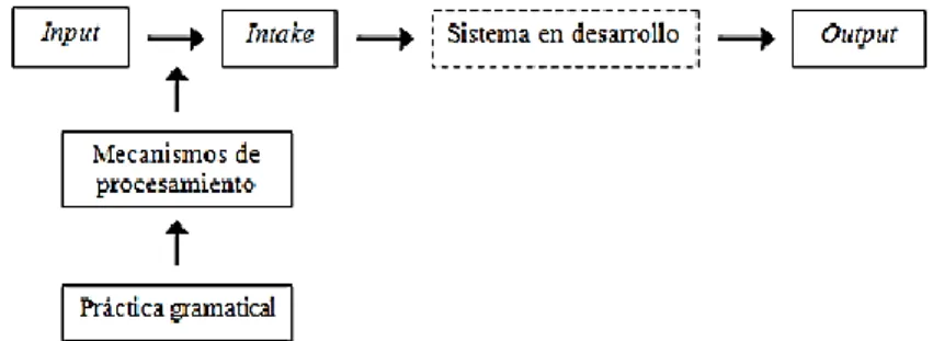 Figura 4 - Processamento do input segundo Lee e VanPatten (1995). 63