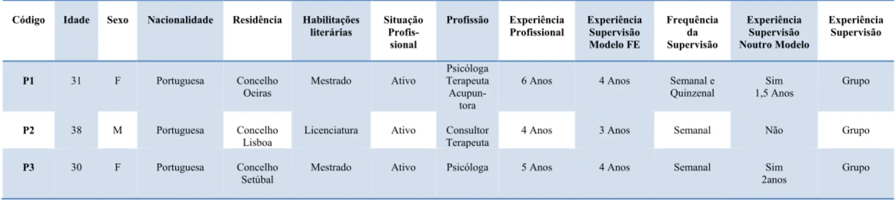 Tabela 1. Dados sócio demográficos da amostra 