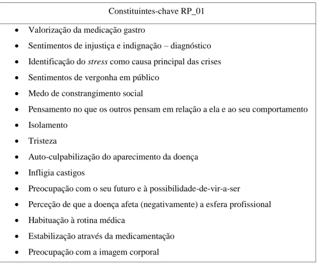 Tabela 2 – Síntese dos constituintes-chave de RP_01  Constituintes-chave RP_01 