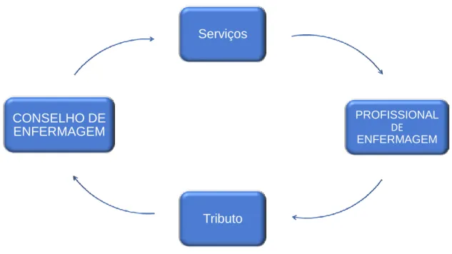 Figura 2 – Modelo tributo-serviço de fiscalização  Fonte: Elaborado pelo autor. 