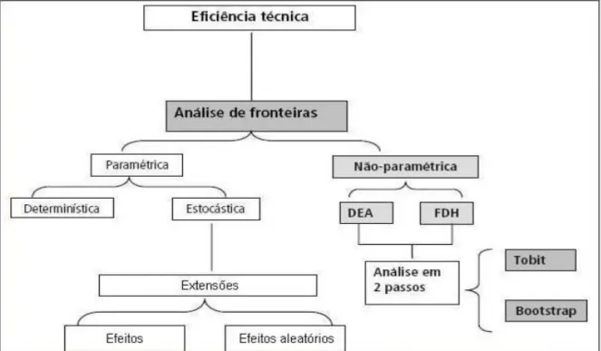 Figura 3 – Análise da Eficiência: Metodologias  Fonte: Afonso (2007). 