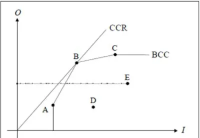 Figura 7 – Comparação entre as fronteiras dos modelos BCC e CCR  Fonte: Mariano, Almeida e Rebelatto (2006)