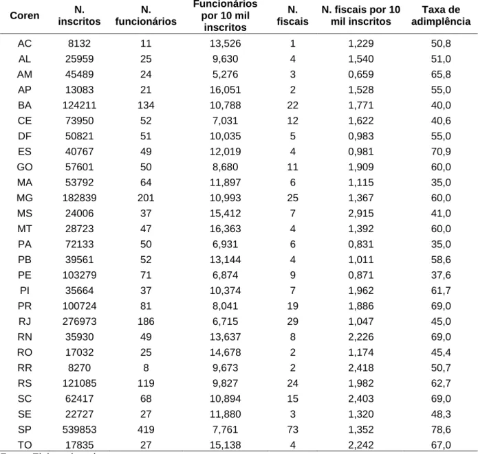 Tabela  1  – Base de dados brutos e tratados: relação da distribuição das “taxas de  adimplência”  Coren  N