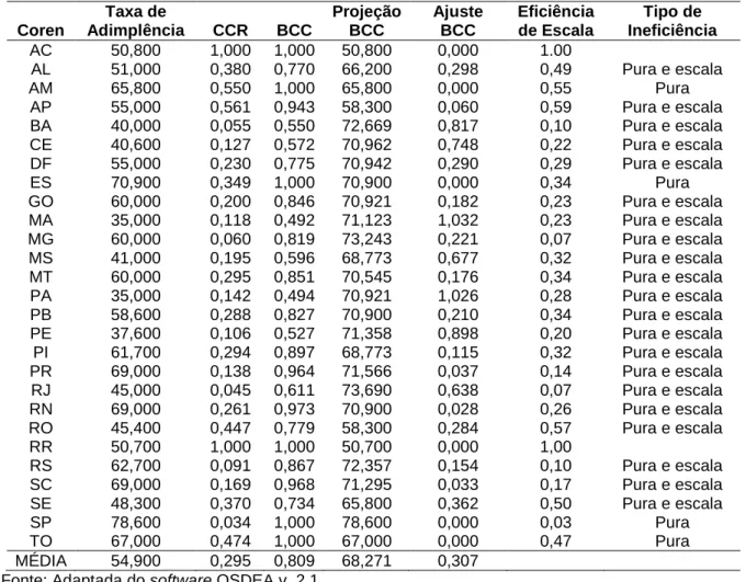 Tabela 2 – Ranking de Eficiência CCR e BCC 