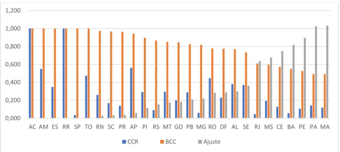 Gráfico 1 – Eficiência CCR, BCC e ajustes  Fonte: Adaptado do software OSDEA v. 2.1. 