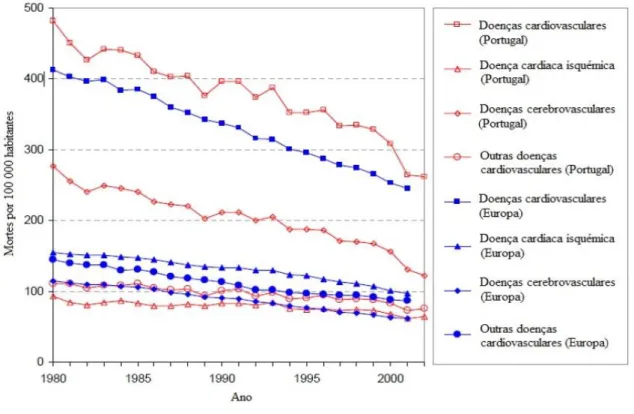 Fig. 1 – Número de mortes normalizadas por doenças cardiovasculares, de todas as idades e sexos, em Portugal e na  Europa (exceto Chipre), entre 1980 e 2002 (OMS, 2006) 