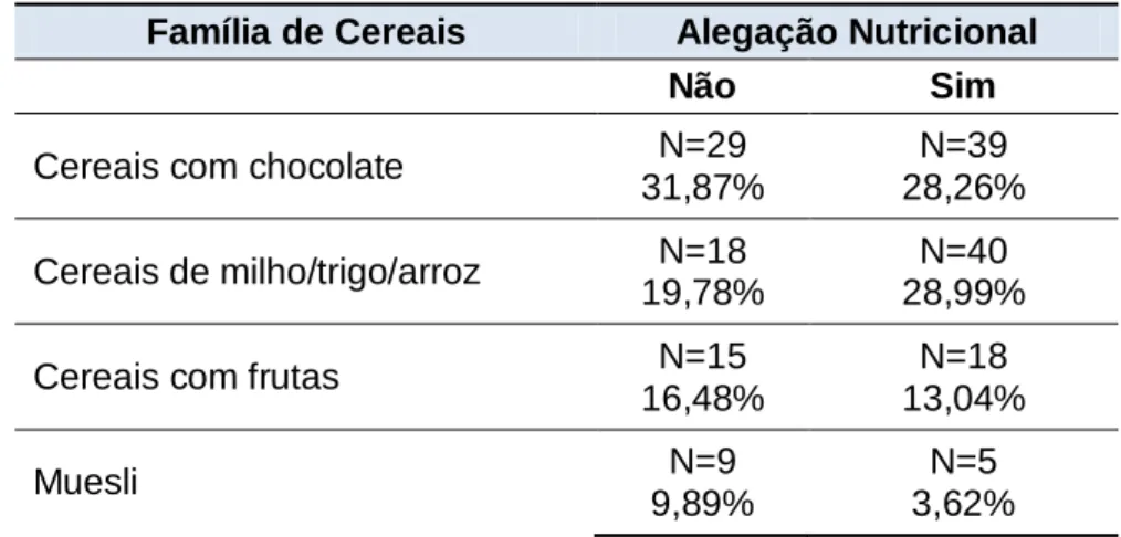 Tabela  12  -  Frequência  e  percentagem  da  presença  de  alegação  nutricional  por  tipo  de  marca e por tipo de cereal de pequeno-almoço analisado