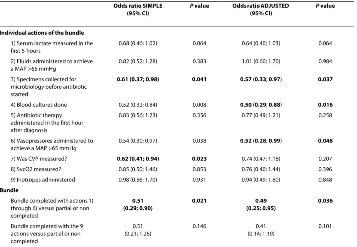 Table 4: Odds ratio for 28-days mortality for each action of the bundle completed in patients with septic shock 