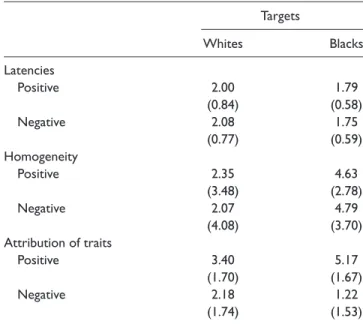 Table 1.  Means and Standard Deviations (in Parentheses) of the  Latencies (in Seconds), Homogeneity, and Attribution of Traits  (Study 1) Targets Whites Blacks Latencies   Positive 2.00 1.79 (0.84) (0.58)   Negative 2.08 1.75 (0.77) (0.59) Homogeneity   P