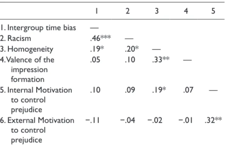 Table 8.  Regression Analysis Predicting the Intergroup Time Bias  (Study 3)