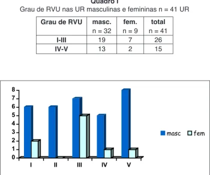 Figura 1 - Distribuição dos graus de RVU por sexo n = 41 UR012345678IIIIIIIVV masc fem