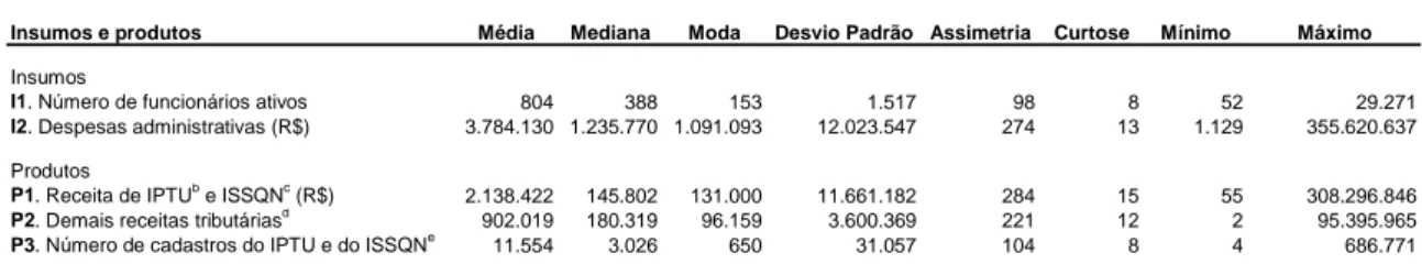 Tabela A4 . Estatísticas descritivas dos insumos e dos produtos da amostra corrigida a  (3.390 municípios)