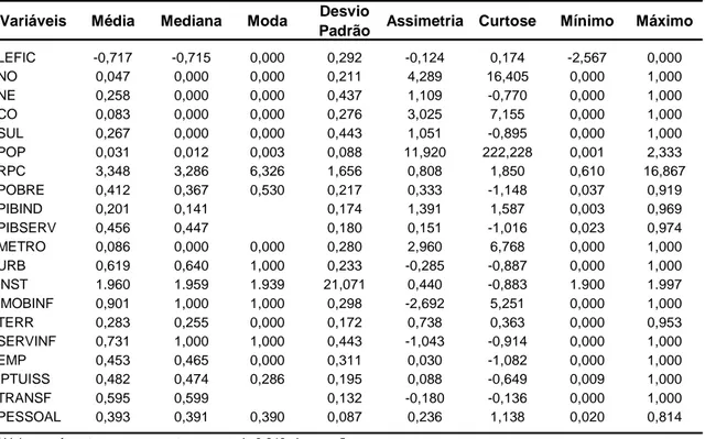 Tabela A7 . Estatísticas descritivas das amostras de variáveis utilizadas na equação de regressão a Variáveis Média Mediana Moda Desvio 