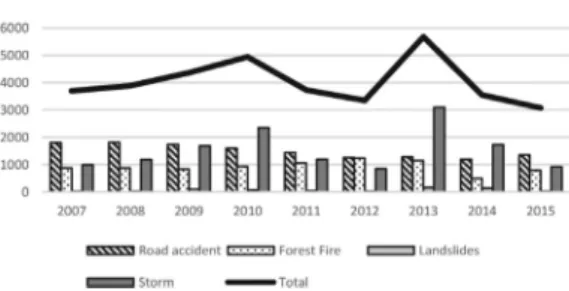 Figure 5 represents the annual distribution of the  disaster occurrences that appear in the emergency  rescue database