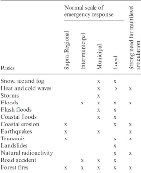 Table 3.  Normal scale of emergency response and need  for multilevel articulation of the main risks in the CIM of  the region of Coimbra.