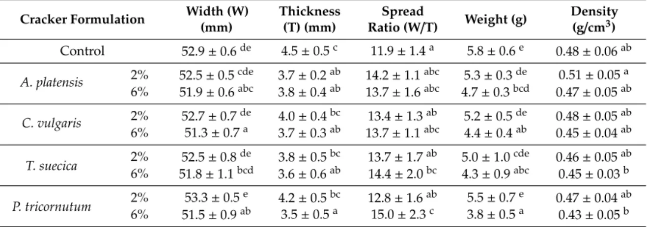 Table 3. Characteristic dimensions of crackers with 2% and 6% (w/w) microalgae biomass incorporation.