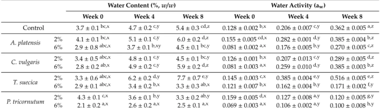 Table 4 presents the microalgae crackers’ water content and a w value evolution throughout the storage period (at 24 h, 4 weeks, and 8 weeks), and, as expected, these results seem well correlated.