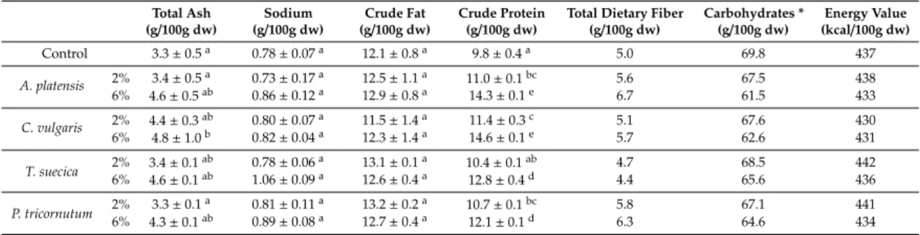 Table 5 presents the proximate biochemical composition of the crackers prepared with microalgae biomass incorporation.