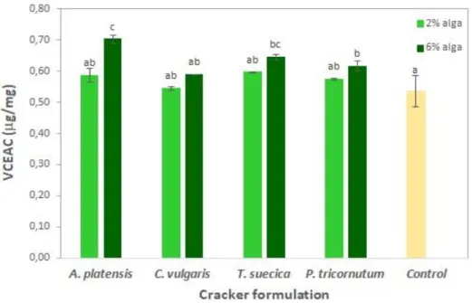 Figure 5. Total phenolic content (expressed as gallic acid equivalents mg g −1  dry weight) of crackers  enriched  with  different  levels  of  microalgae  incorporation