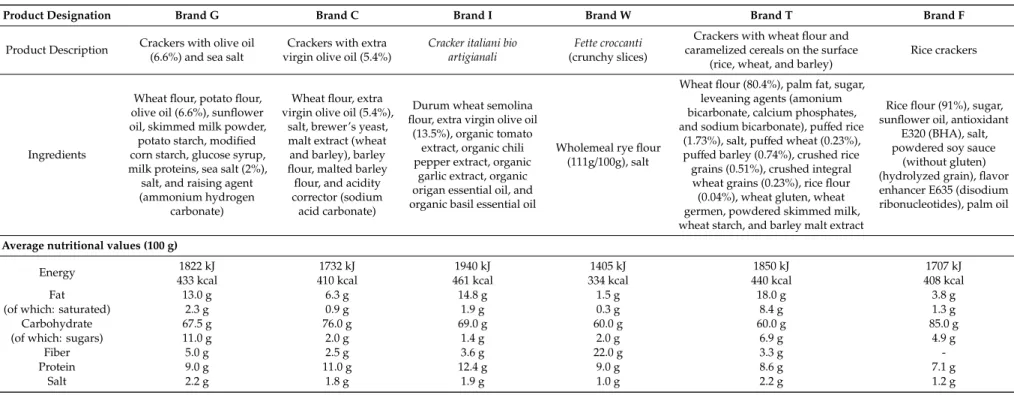 Table 2. Description, ingredients, and average nutritional values of commercial cracker samples analyzed for in vitro dry matter digestibility (IVDMD) (%) and in vitro protein digestibility (IVPD) (%).