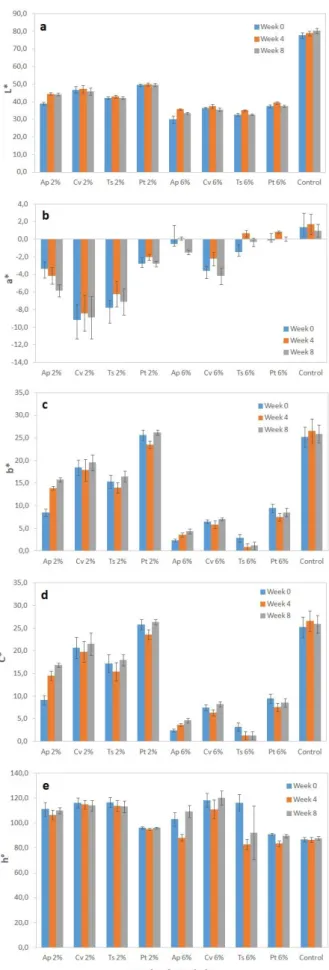 Figure 2. Color parameters lightness (L*) (a), yellowness (a*) (b), greenness (b*) (c), chroma (C*) (d),  and hue (hº) (e) of crackers with 2% and 6% (w/w) microalgae biomass incorporation at weeks 0, 4,  and 8 Results are expressed as average ± standard d