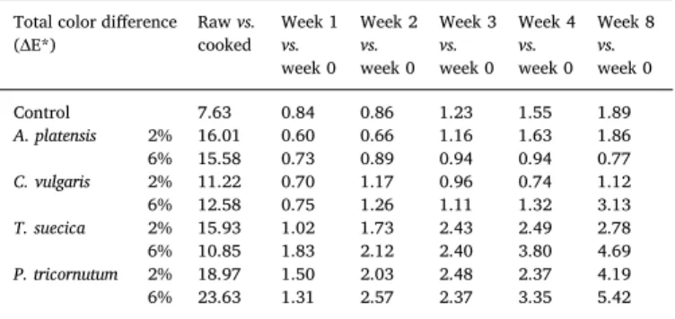 Table 3 presents the total color di ﬀ erences ( Δ E*) between baked and raw (dough) sample cookies
