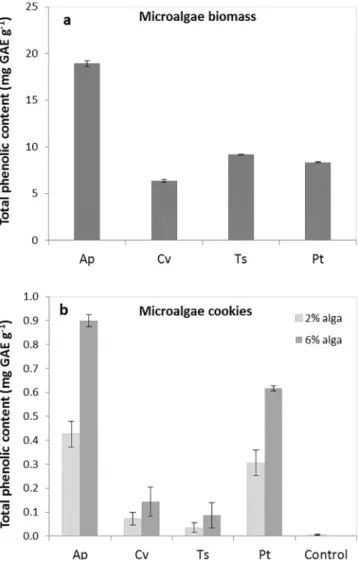 Fig. 6. Antioxidant capacity (expressed as mmol of Trolox Equivalent Antioxidant Capacity, TEAC, per kg) of four microalgae strains (a) and in cookies enriched with  dif-ferent levels of microalgae (b) (Ap – A