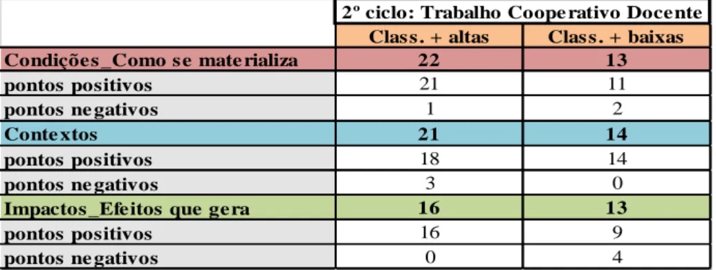 Tabela IV: Pontos Positivos e Pontos Negativos: 2º ciclo   Trabalho Cooperativo Docente 