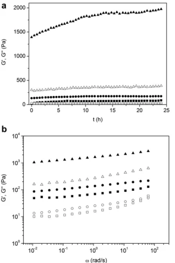 Fig. 4. Maturation kinetics curves (a) and mechanical spectra (b) at 5  C, of 0.75% k - -carrageenan gel systems (-) with 3.75% Spirulina (C) and Haematococcus (:) microalgal biomass addition