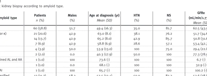 Table II