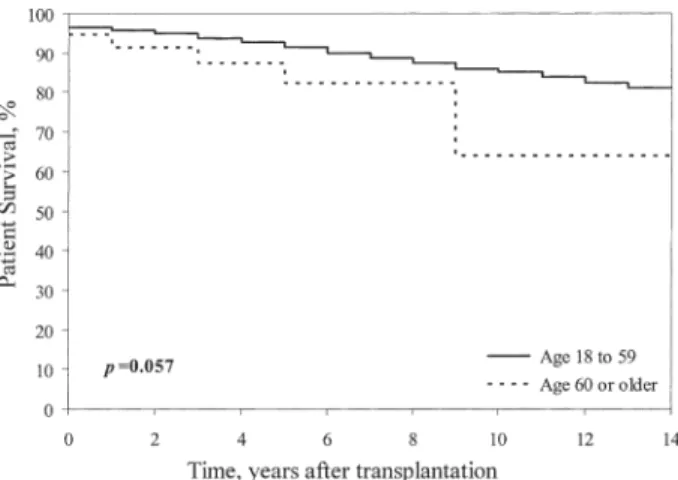 Fig 3. Kaplan-Meier estimate of the cumulative probability of death-censored graft survival according to recipient age.