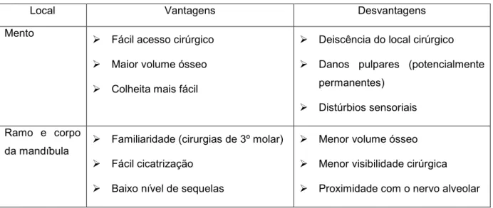 Tabela 3 - Colheita de osso autólogo - Mento Vs. Mandíbula Posterior 