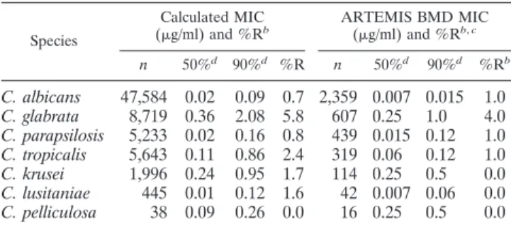 FIG. 3. Cumulative susceptibilities of Candida species to fluconazole and voriconazole using calculated MICs: (A) C