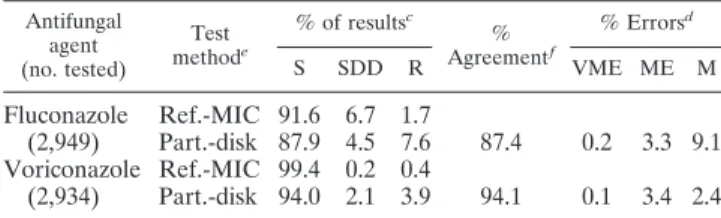 TABLE 8. Interpretive agreement between results of fluconazole and voriconazole disk diffusion tests and standard 48-h BMD a,b Antifungal agent (no