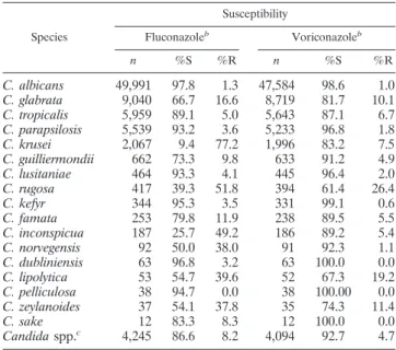 TABLE 2. In vitro susceptibilities of Candida spp. to fluconazole and voriconazole as determined by CLSI disk diffusion testing: