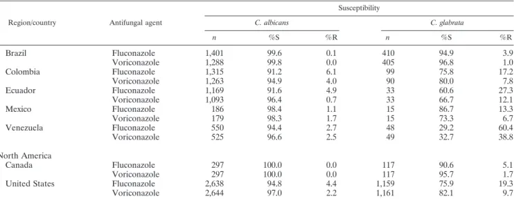 TABLE 6. In vitro susceptibilities of non-Candida yeasts to fluconazole and voriconazole as determined by CLSI disk