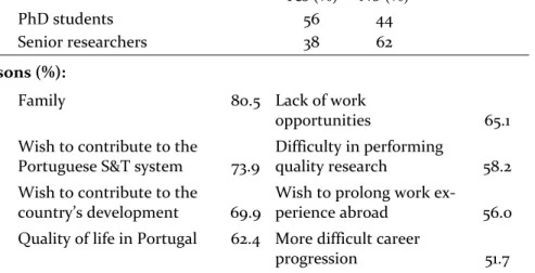 Table 6. Expatriate researchers’ intention of returning home      Yes (%)  No (%)      PhD students  56  44      Senior researchers  38  62    Reasons (%):    Family  80.5  Lack of work  opportunities    65.1    Wish to contribute to the  Portuguese S&amp;