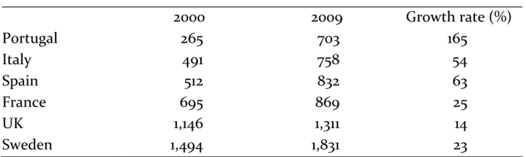 Table 8. Number of publications per million inhabitants in selected countries    2000  2009  Growth rate (%)  Portugal  265  703  165  Italy  491  758  54  Spain  512  832  63  France  695  869  25  UK  1,146  1,311  14  Sweden  1,494  1,831  23  Source: T