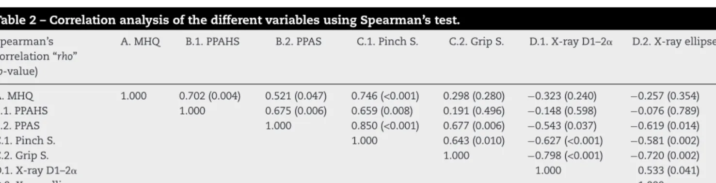 Table 2 – Correlation analysis of the different variables using Spearman’s test.