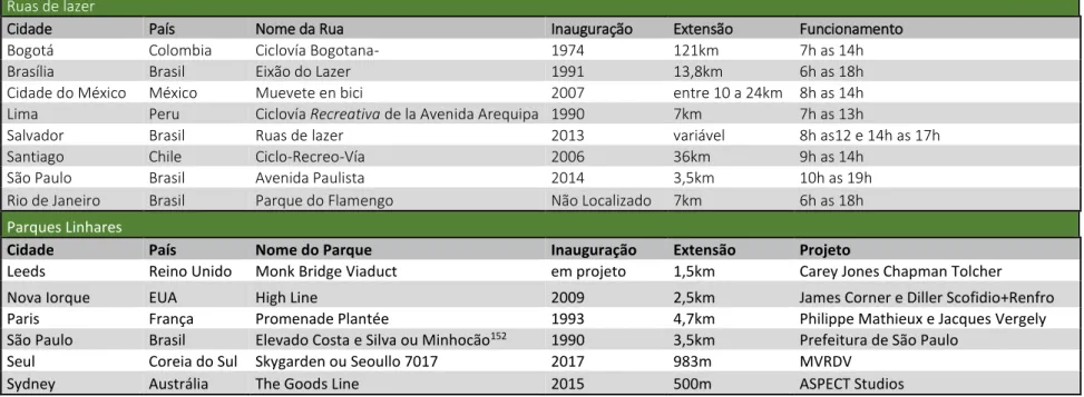 Tabela 6  Ruas de Lazer e Parques lineares 