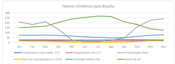 Tabela 7 Dados de Clima 