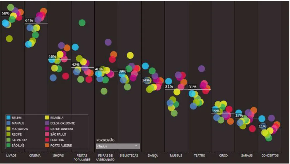 Gráfico 1 Pessoas que foram a atividades  culturais nos 12 meses anteriores à pesquisa