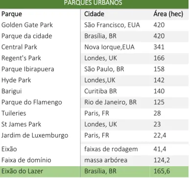 Tabela 5 Comparativo de áreas de Parques urbanos 29 Estacionamento no Eixão