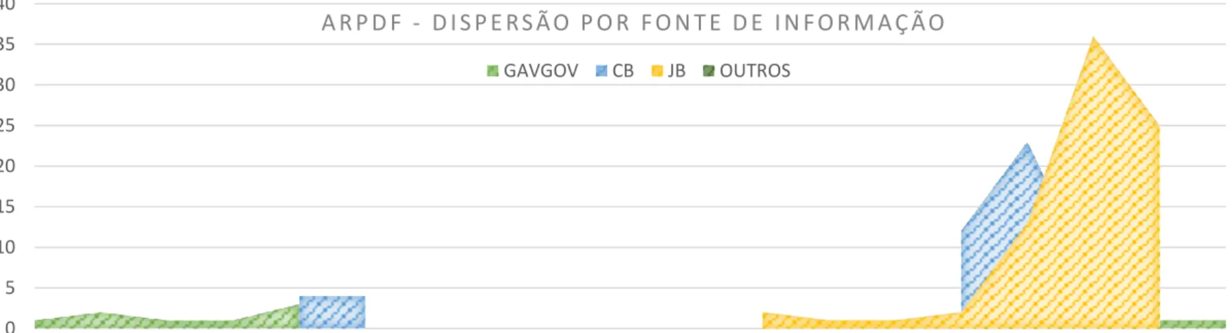 Gráfico 4 Dispersão de reportagem Ano x Fonte 