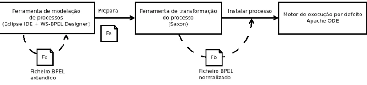 Figura 6 – Funcionamento da Extensão em tempo de modelação 