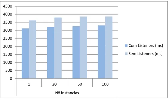 Figura 7 – Tempo médio de desbloqueio do construtor When pelo serviço auxiliar  com e sem suporte de Listeners