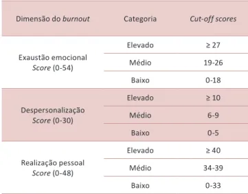 Tabela 1. Valores de corte e categorias das subescalas do burnout