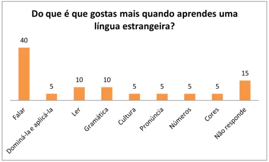 Gráfico 11: O que mais gostam quando estão a aprender uma língua estrangeira 