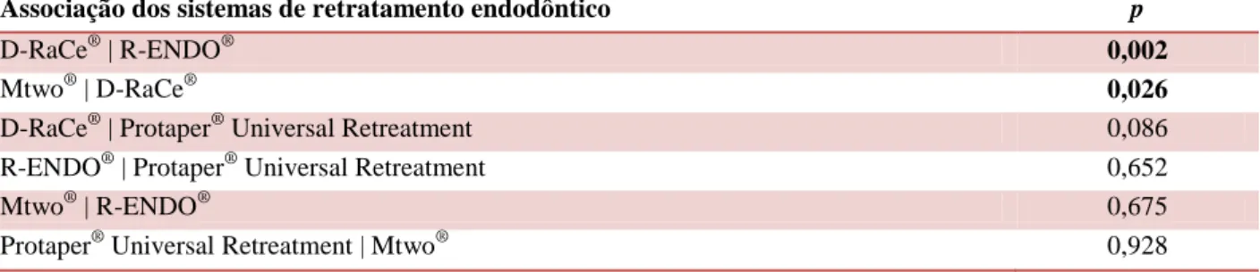 Tabela II – Valores de significância obtidos para as diferentes associações entre os grupos de estudo