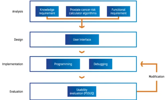 Figure 2.  Study outline and research procedure. PSSUQ: Post-Study System Usability Questionnaire.